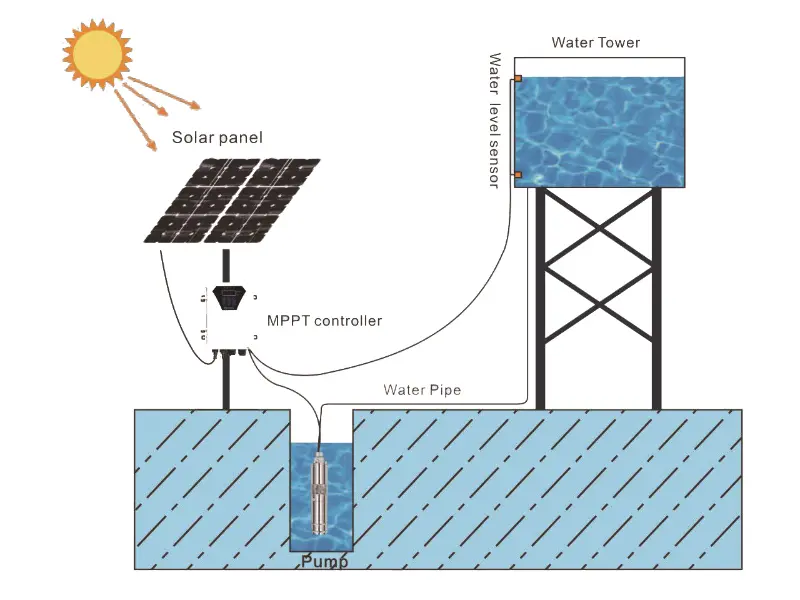 Guide d'achat de pompes solaires pour puits profonds de 3 pouces - Le meilleur choix pour les puits de petit diamètre