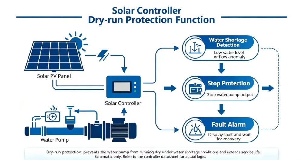 Protection contre la marche à sec des pompes à eau solaires et protection du contrôleur : le guide complet 2026